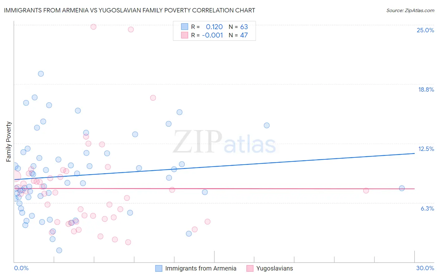 Immigrants from Armenia vs Yugoslavian Family Poverty