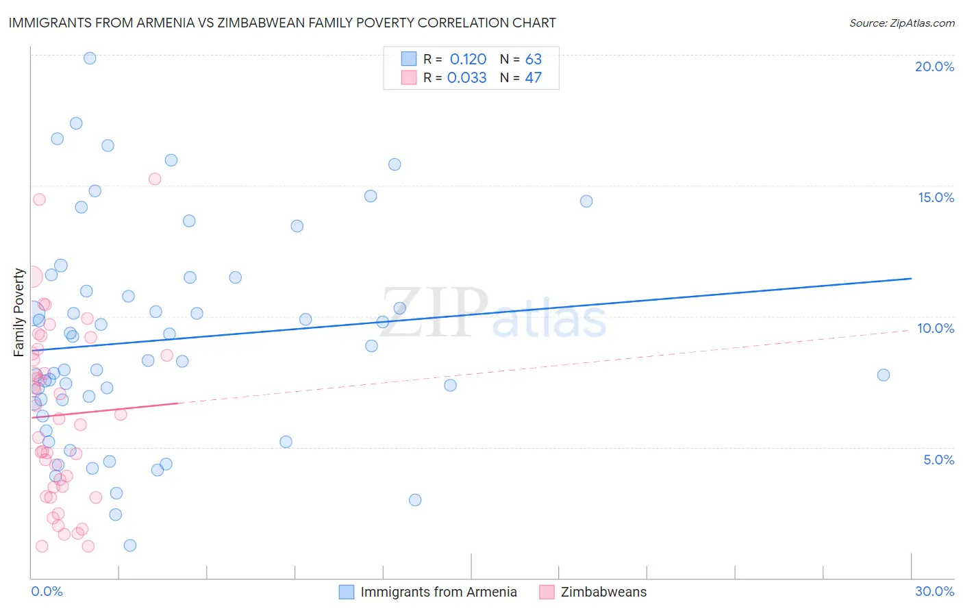 Immigrants from Armenia vs Zimbabwean Family Poverty