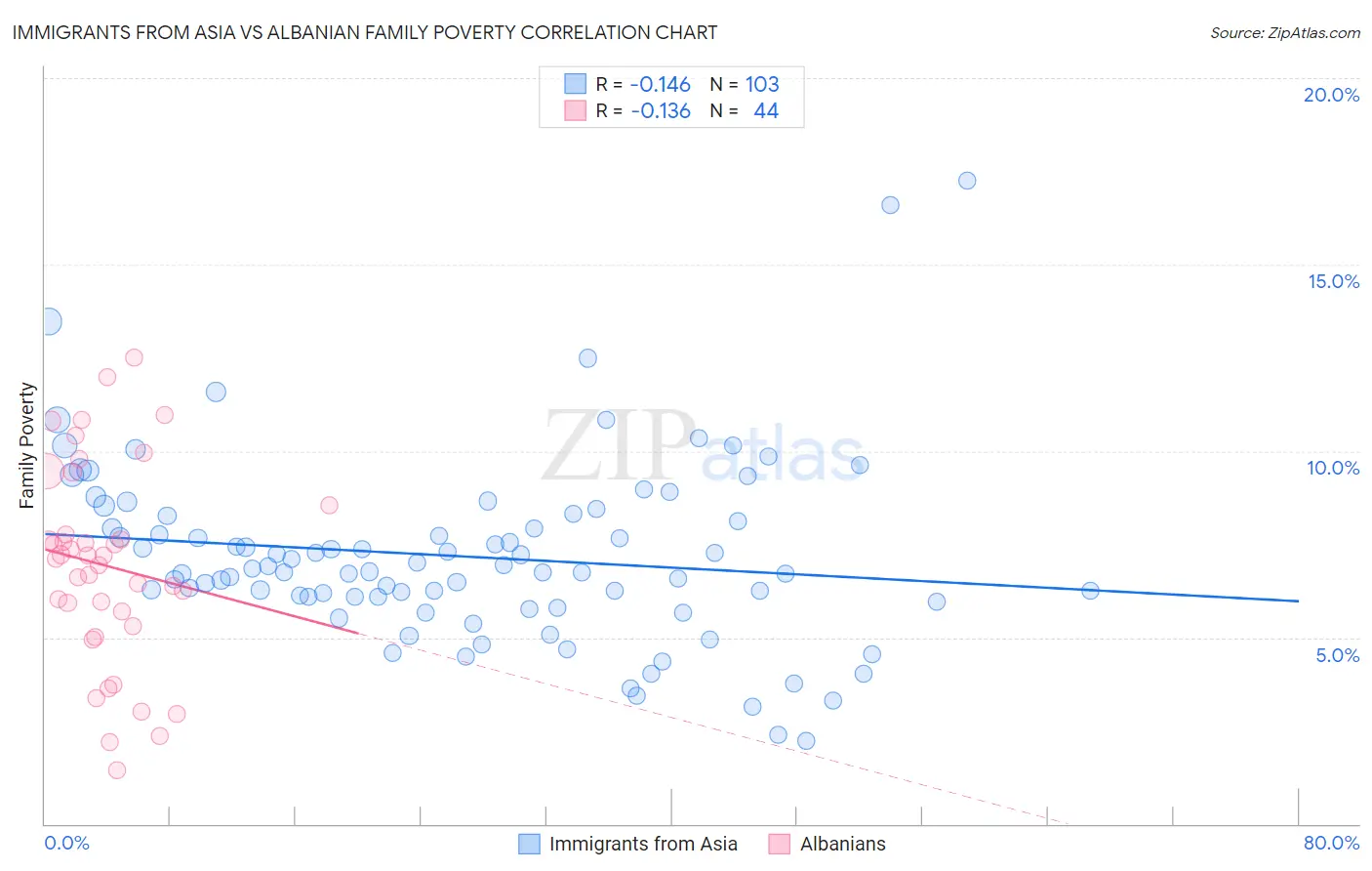 Immigrants from Asia vs Albanian Family Poverty