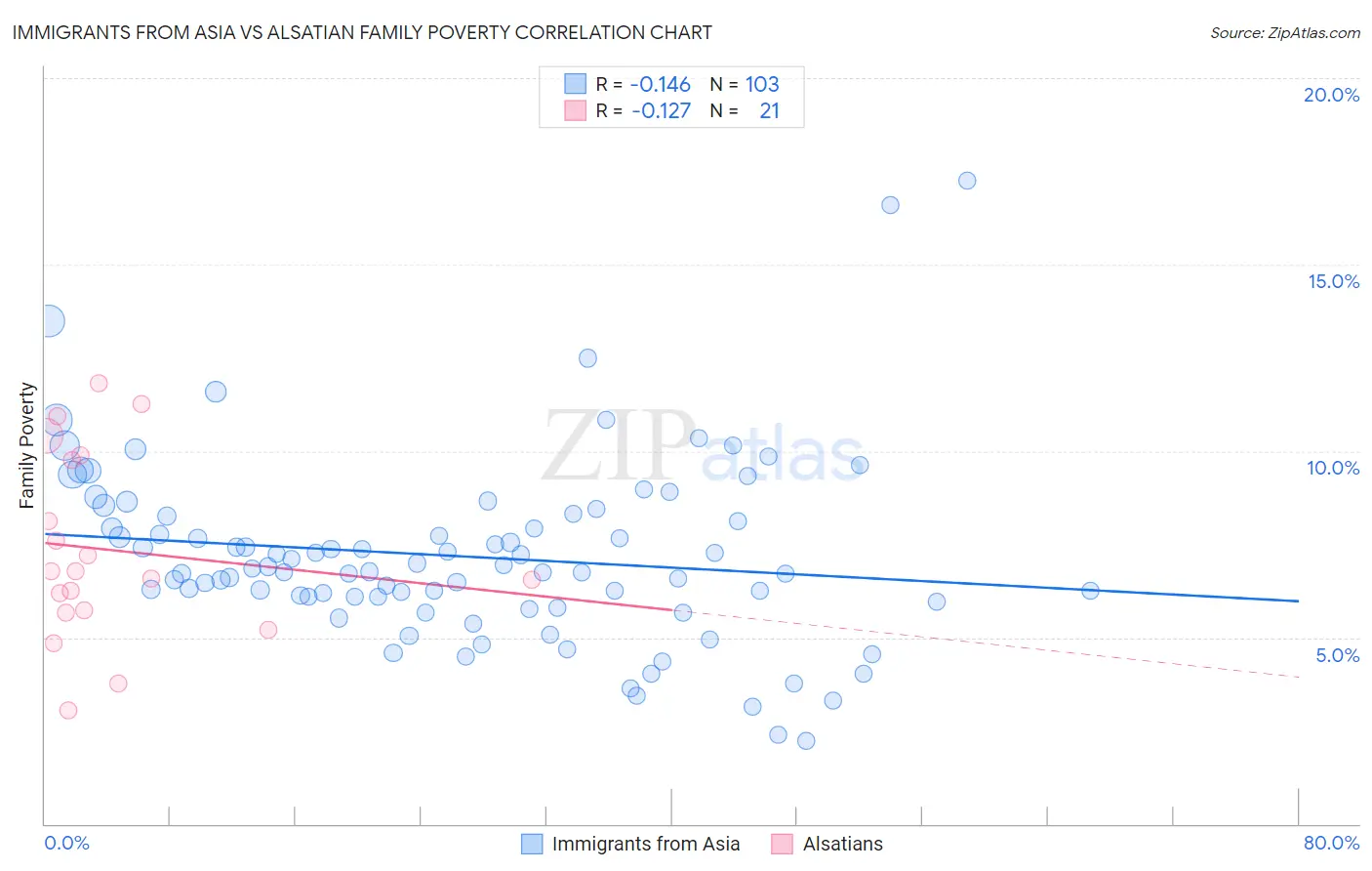 Immigrants from Asia vs Alsatian Family Poverty