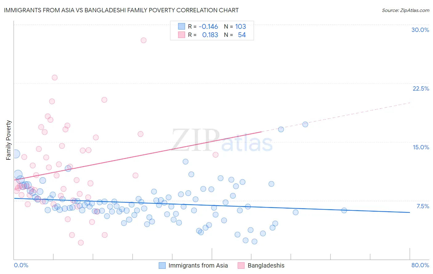 Immigrants from Asia vs Bangladeshi Family Poverty