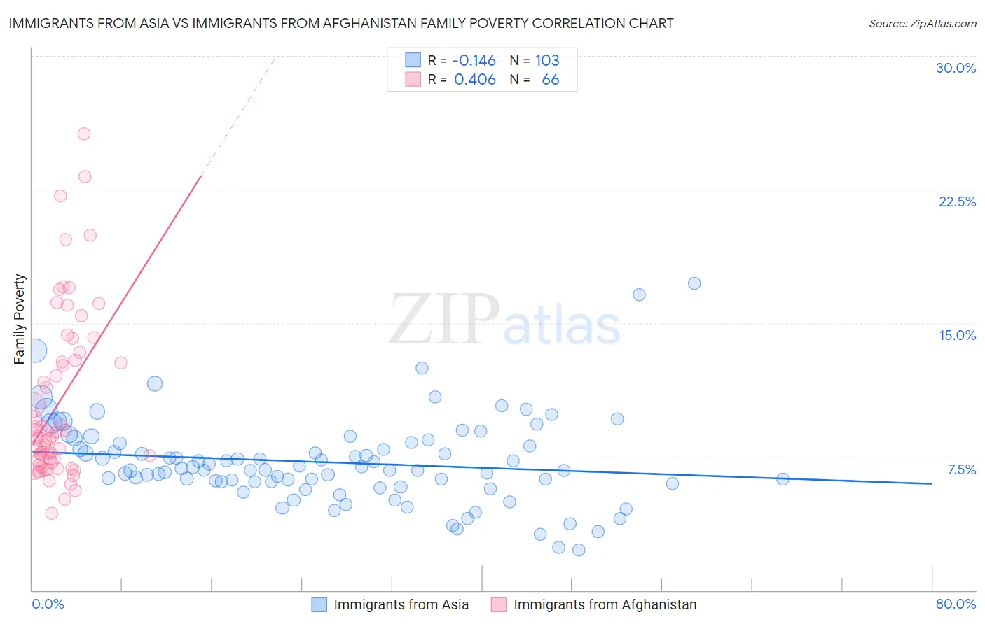 Immigrants from Asia vs Immigrants from Afghanistan Family Poverty