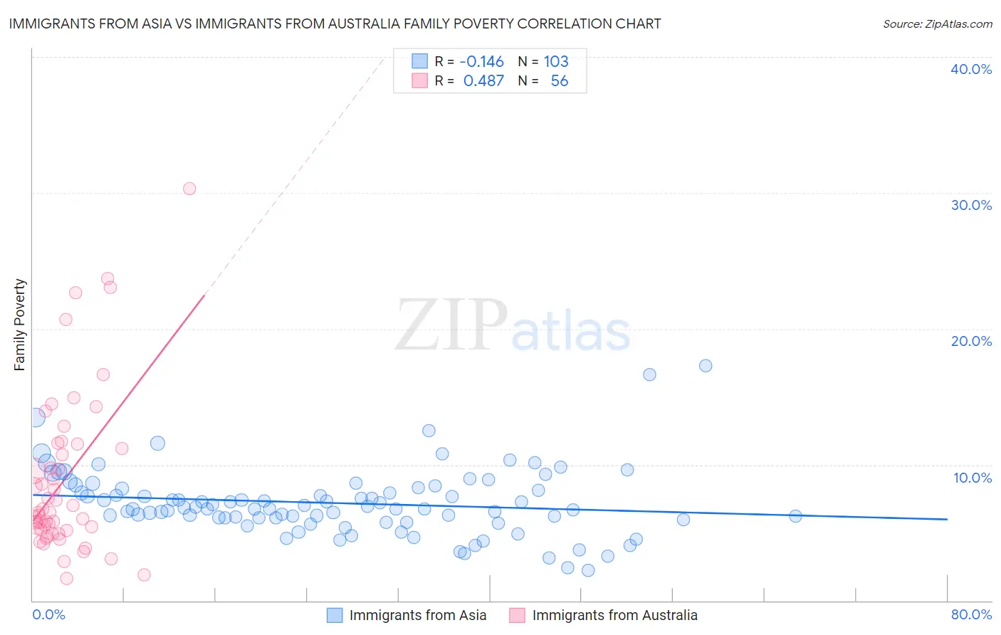 Immigrants from Asia vs Immigrants from Australia Family Poverty