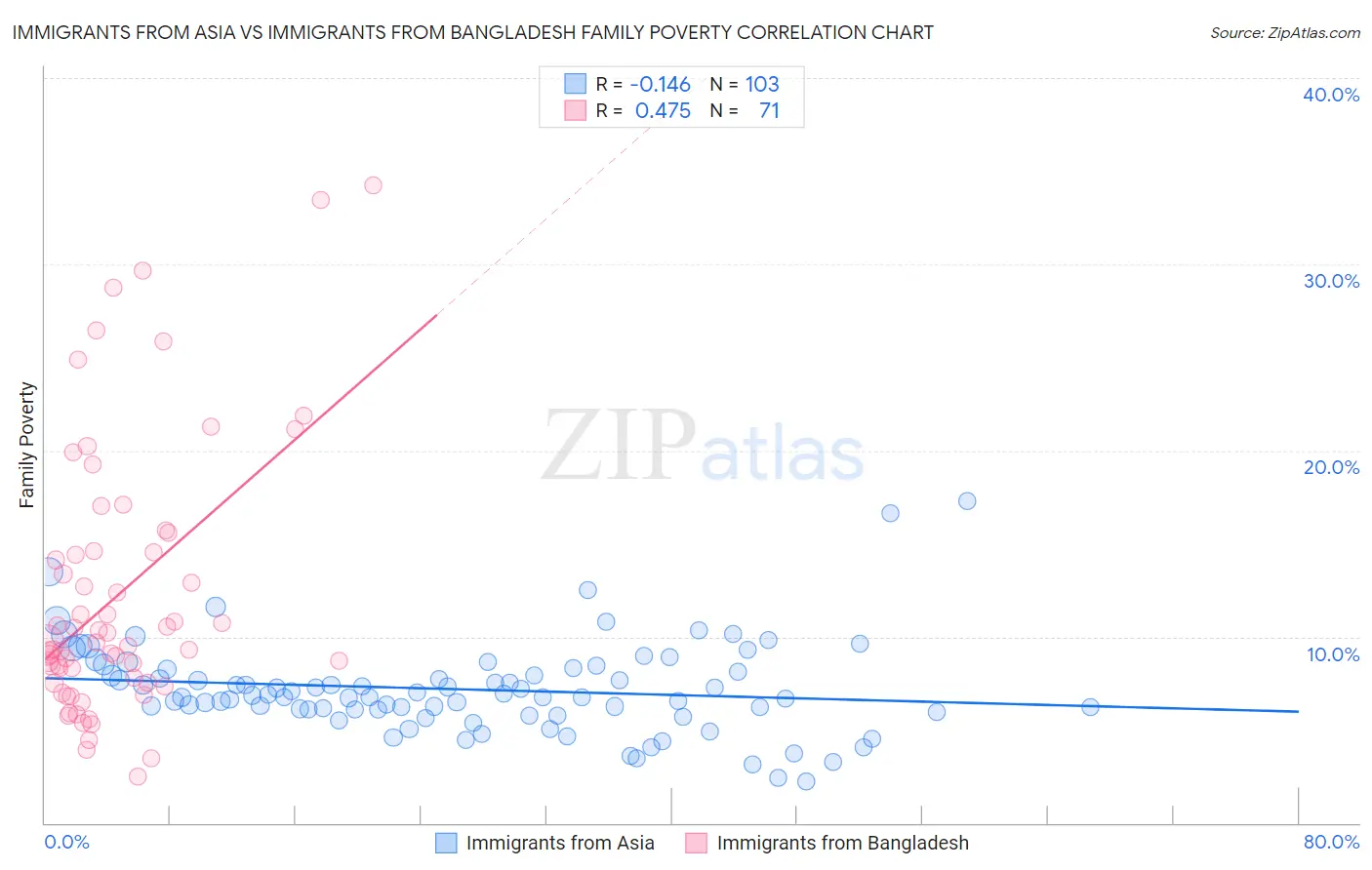 Immigrants from Asia vs Immigrants from Bangladesh Family Poverty