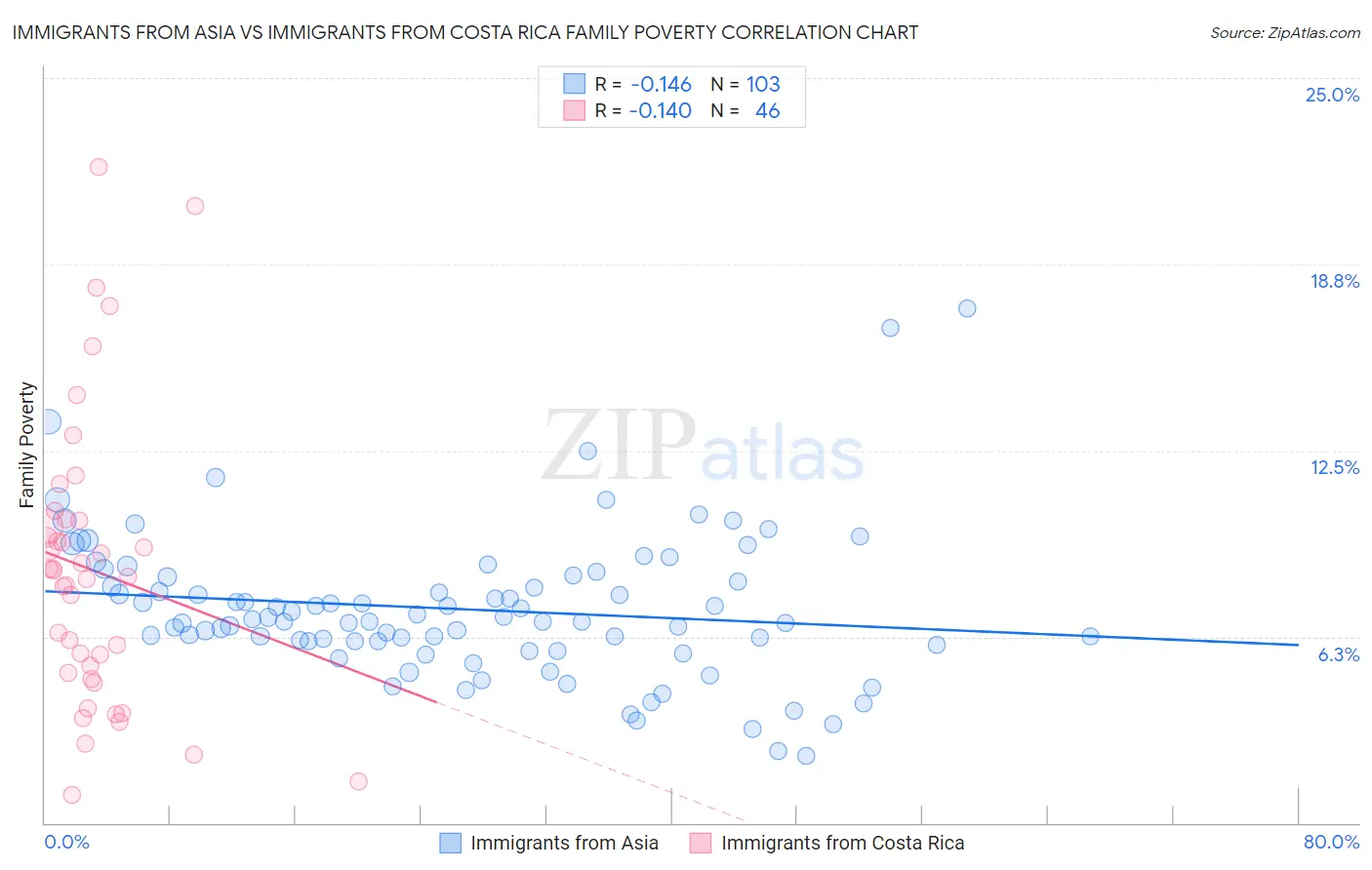 Immigrants from Asia vs Immigrants from Costa Rica Family Poverty