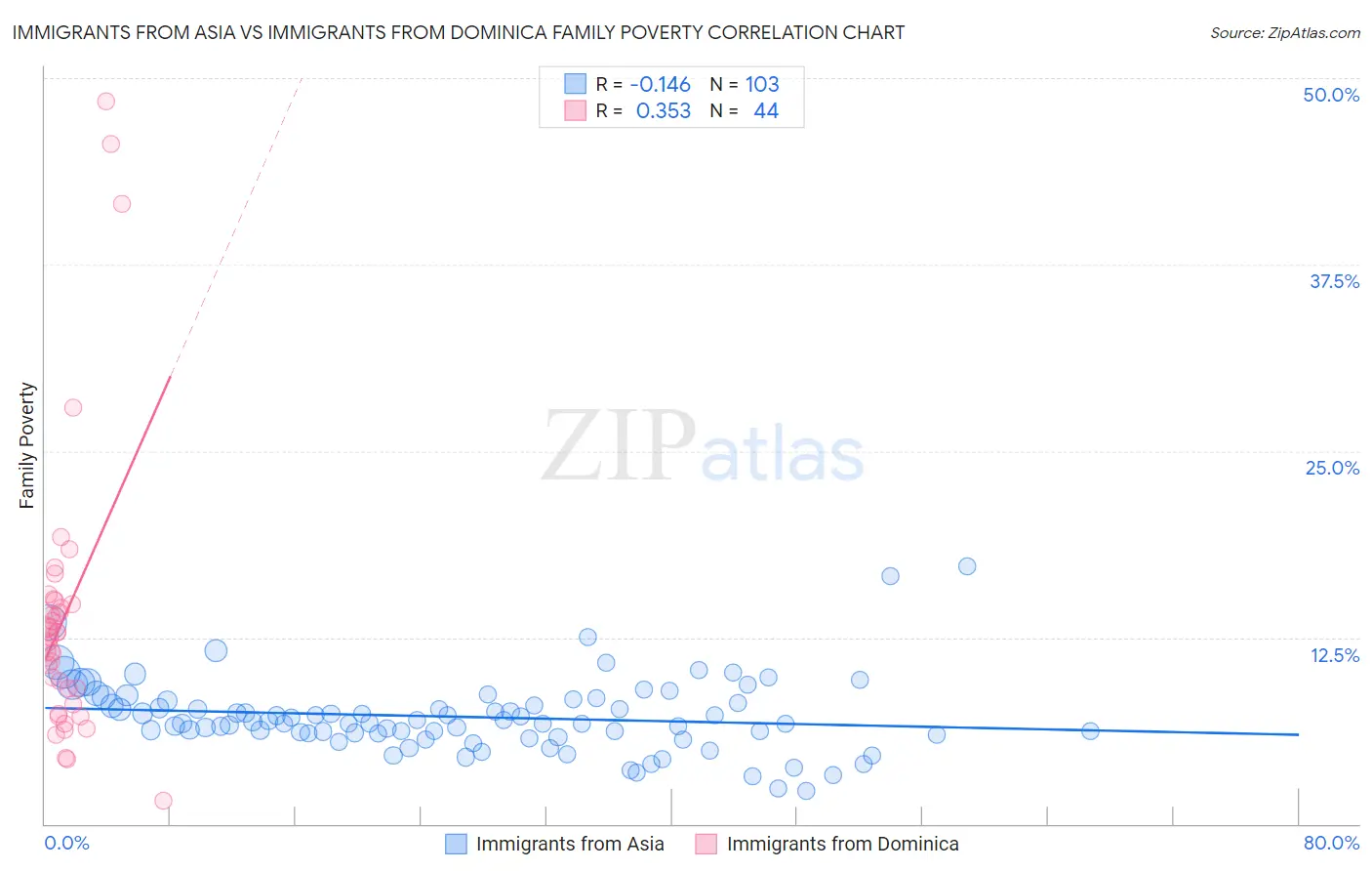 Immigrants from Asia vs Immigrants from Dominica Family Poverty