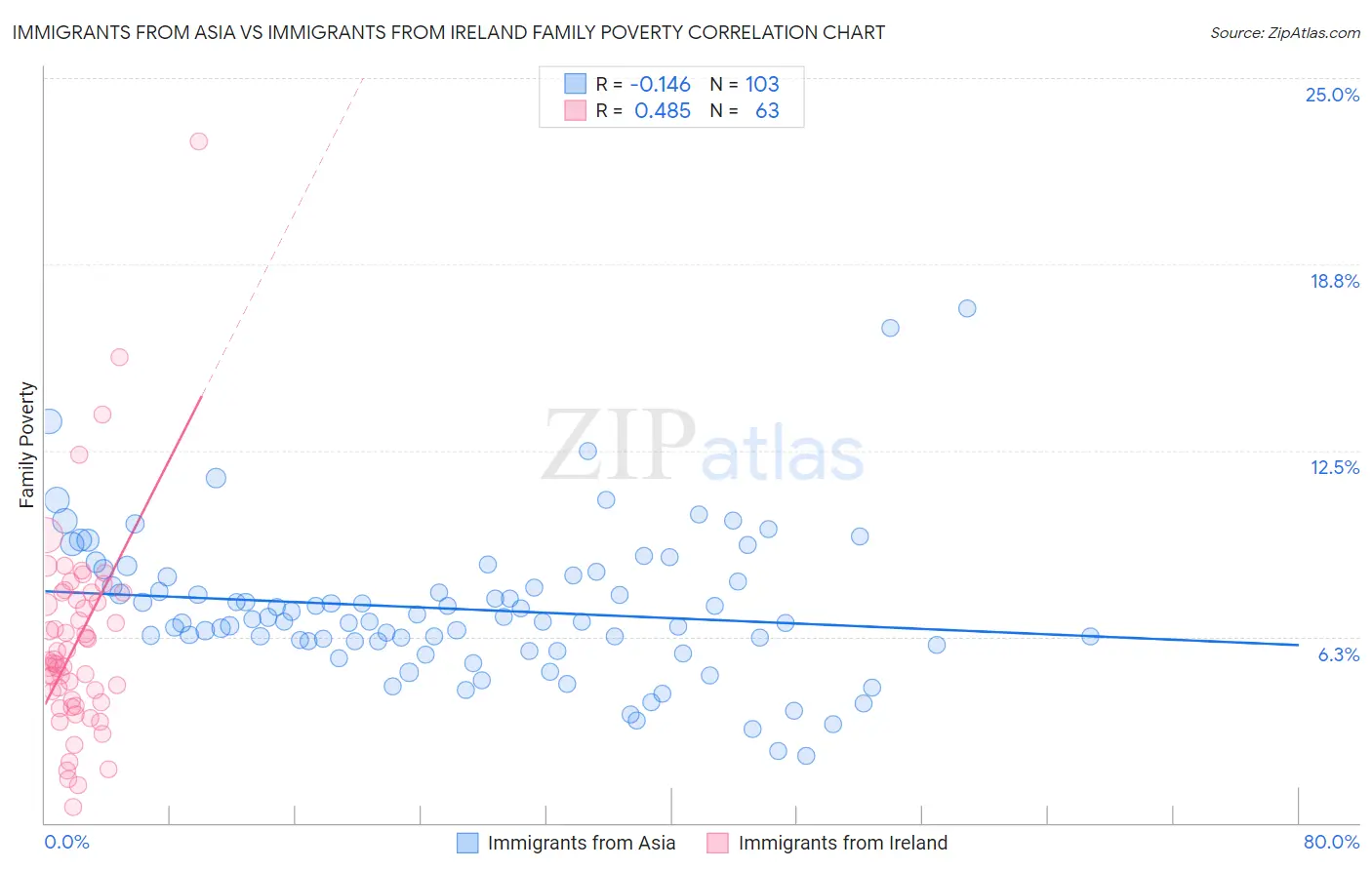 Immigrants from Asia vs Immigrants from Ireland Family Poverty