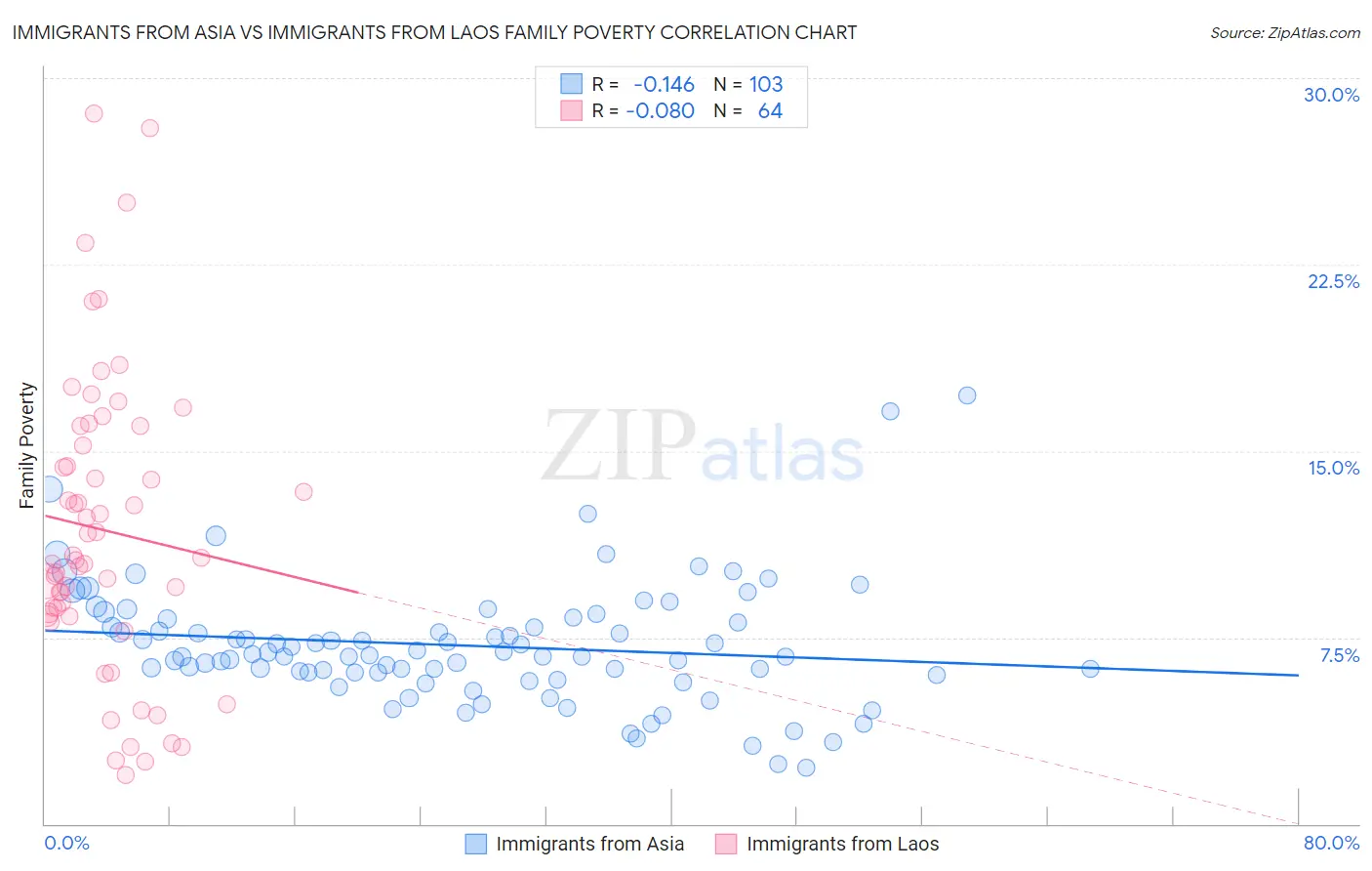 Immigrants from Asia vs Immigrants from Laos Family Poverty