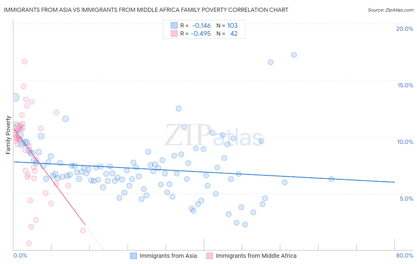 Immigrants from Asia vs Immigrants from Middle Africa Family Poverty