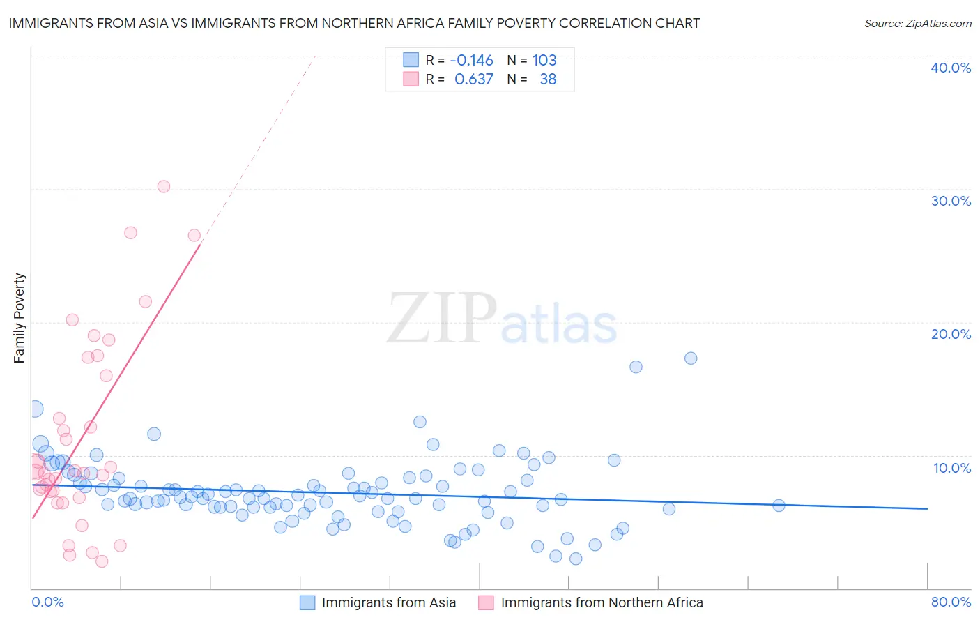 Immigrants from Asia vs Immigrants from Northern Africa Family Poverty