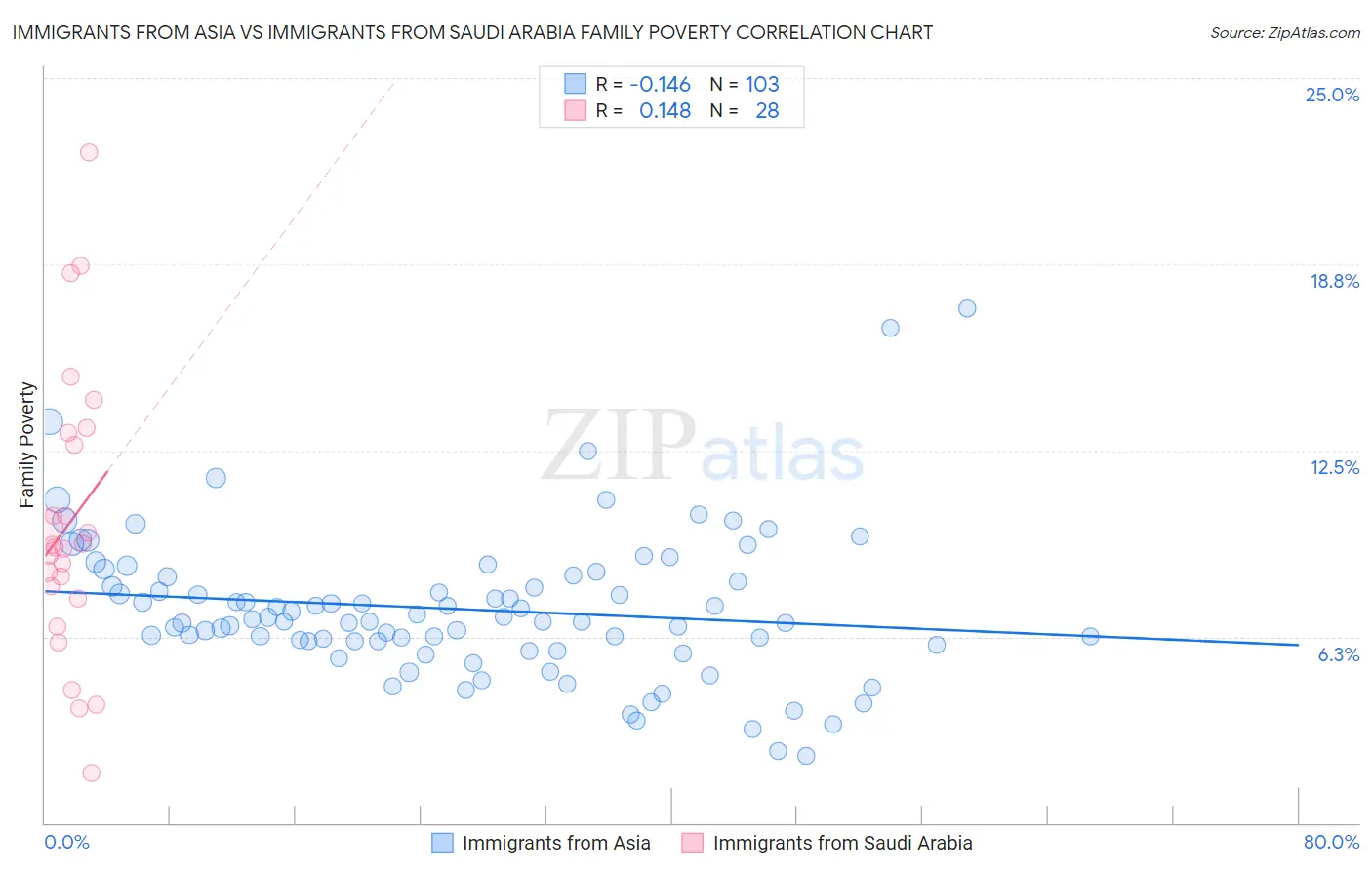 Immigrants from Asia vs Immigrants from Saudi Arabia Family Poverty
