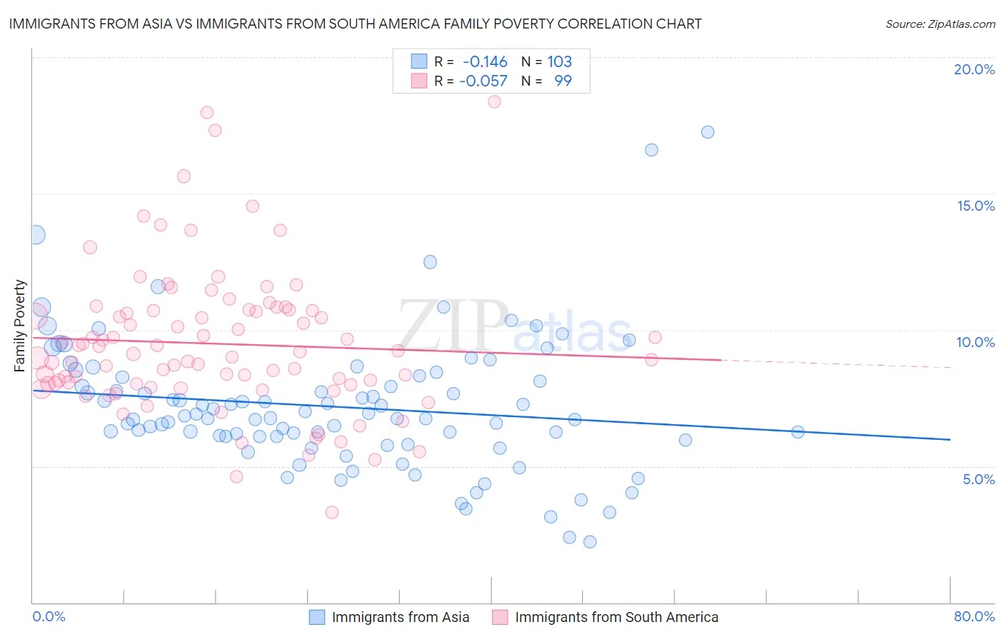 Immigrants from Asia vs Immigrants from South America Family Poverty