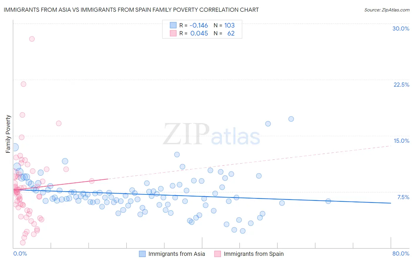 Immigrants from Asia vs Immigrants from Spain Family Poverty