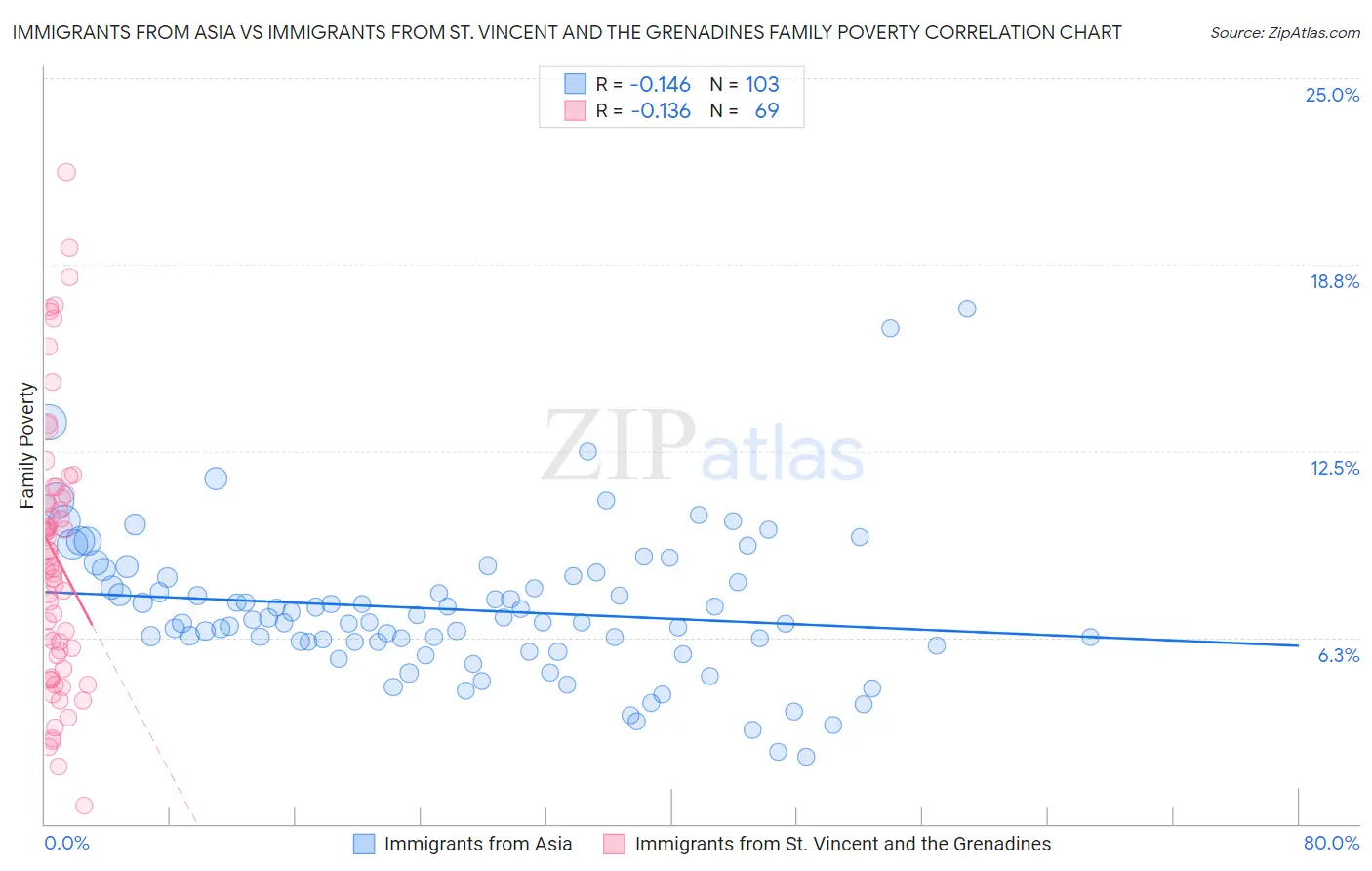 Immigrants from Asia vs Immigrants from St. Vincent and the Grenadines Family Poverty