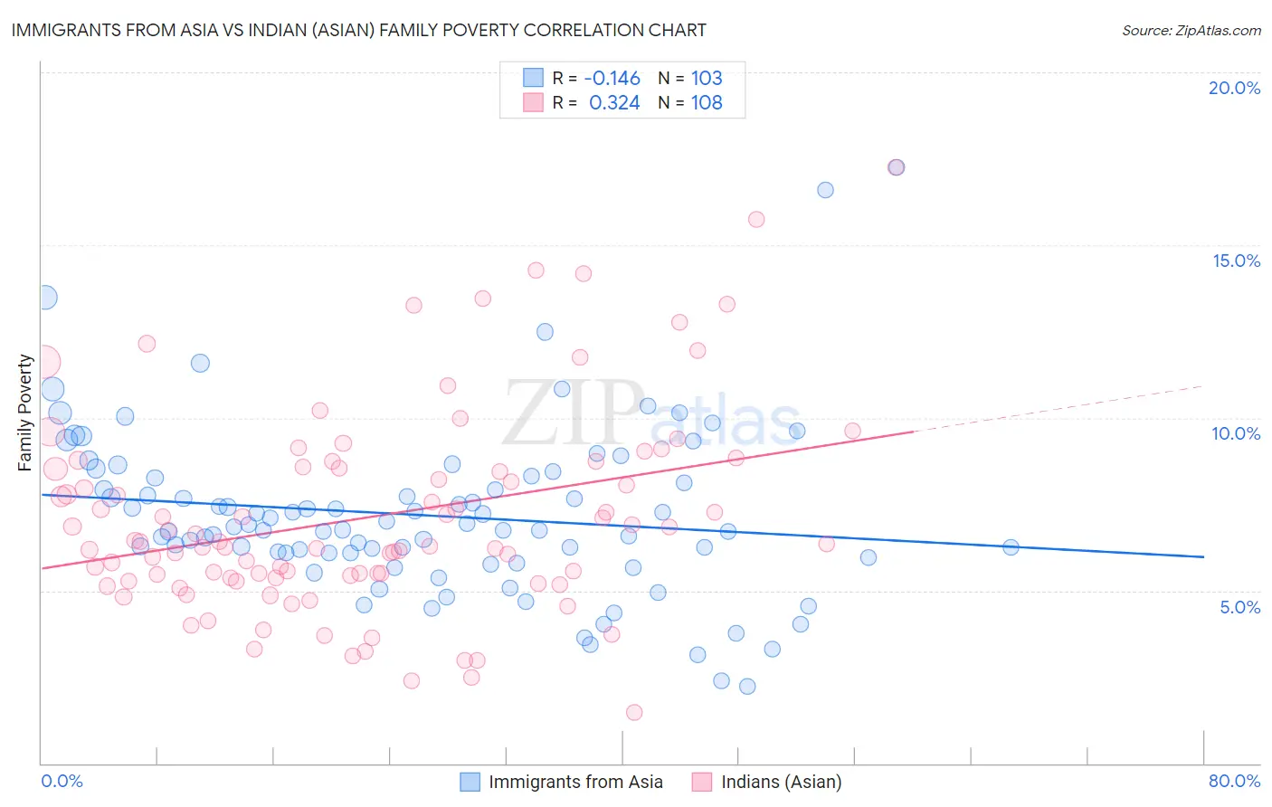 Immigrants from Asia vs Indian (Asian) Family Poverty