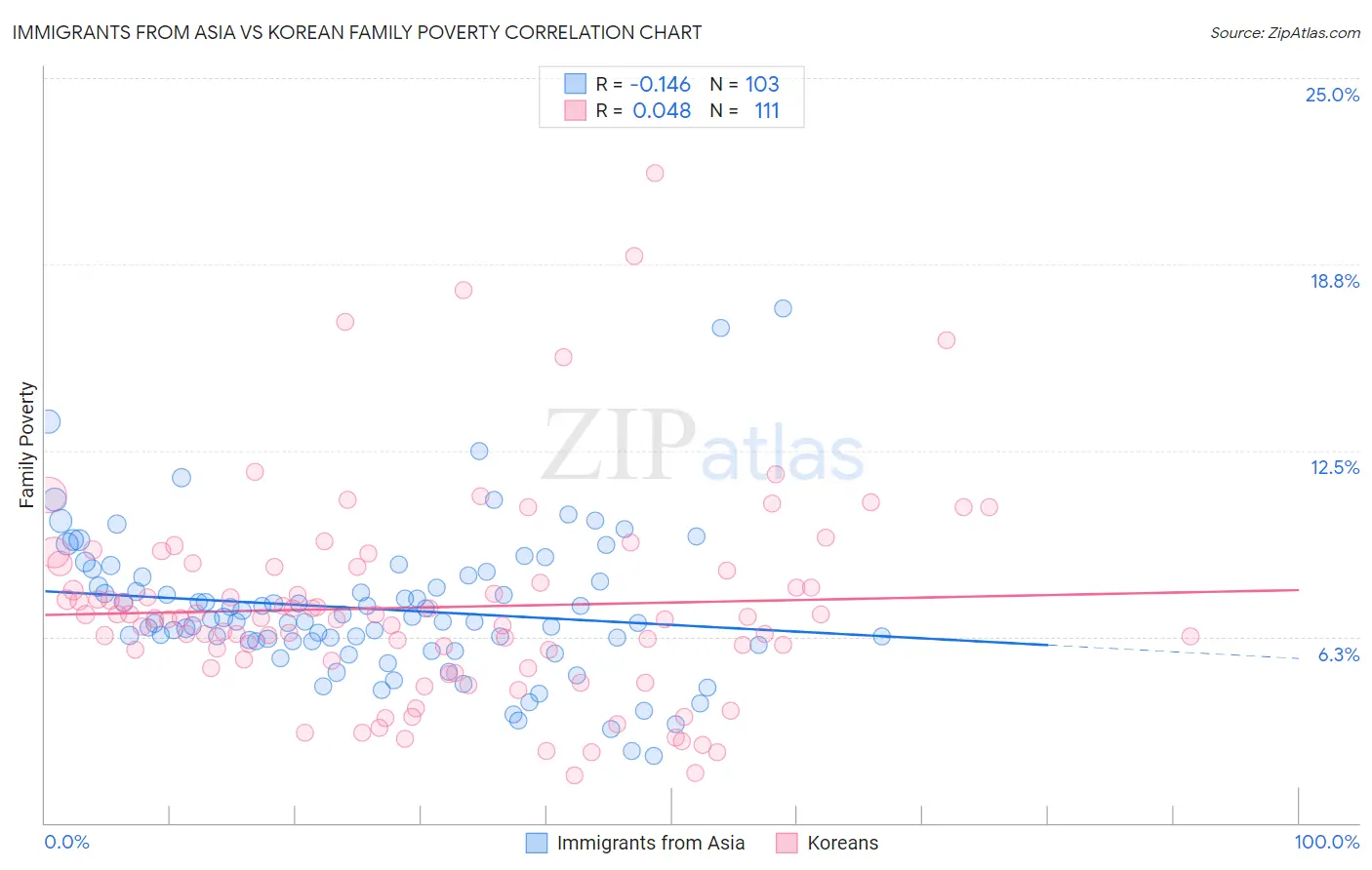 Immigrants from Asia vs Korean Family Poverty