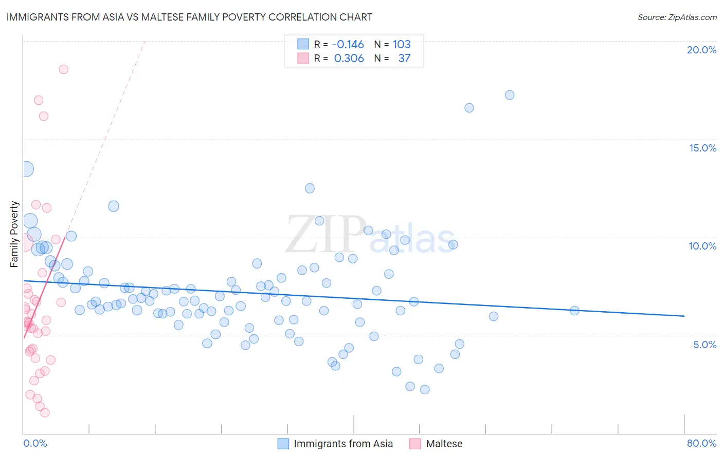 Immigrants from Asia vs Maltese Family Poverty