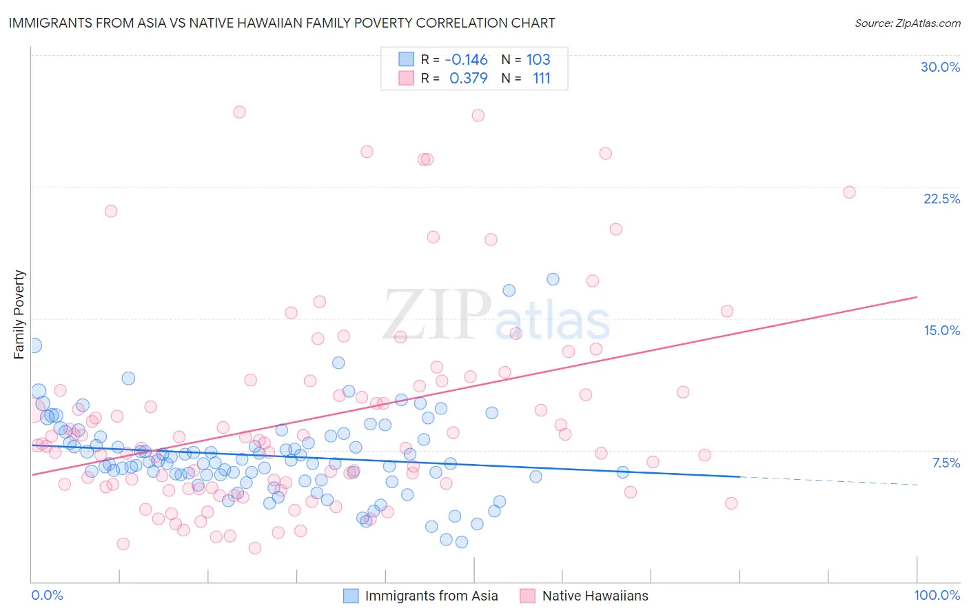 Immigrants from Asia vs Native Hawaiian Family Poverty