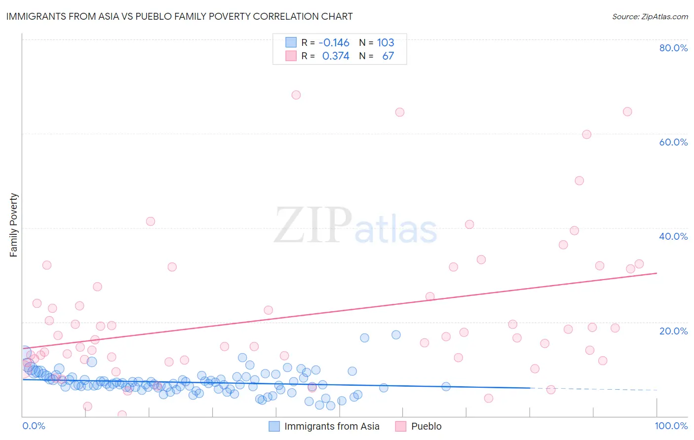 Immigrants from Asia vs Pueblo Family Poverty