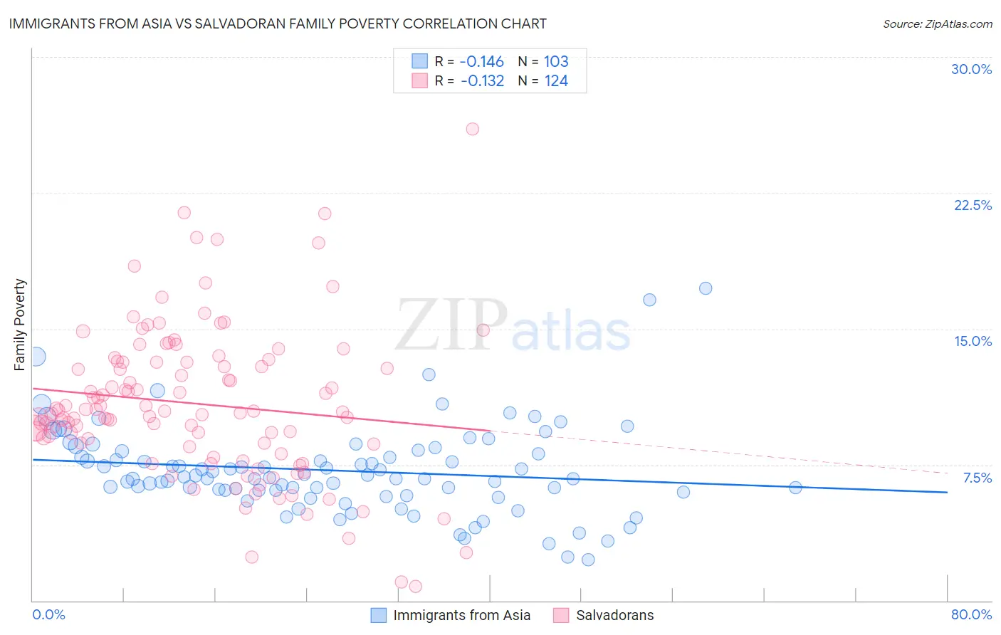 Immigrants from Asia vs Salvadoran Family Poverty