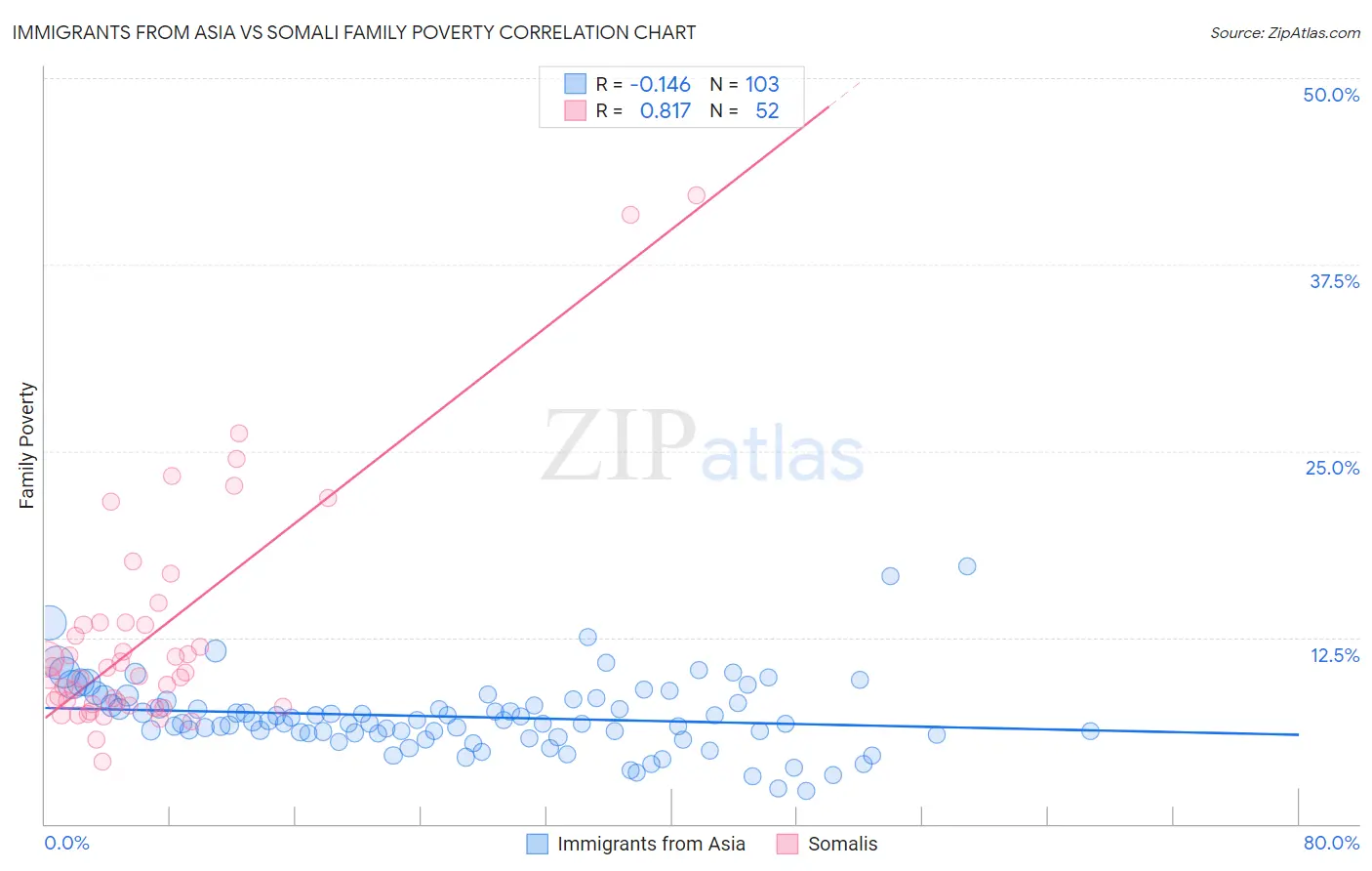 Immigrants from Asia vs Somali Family Poverty