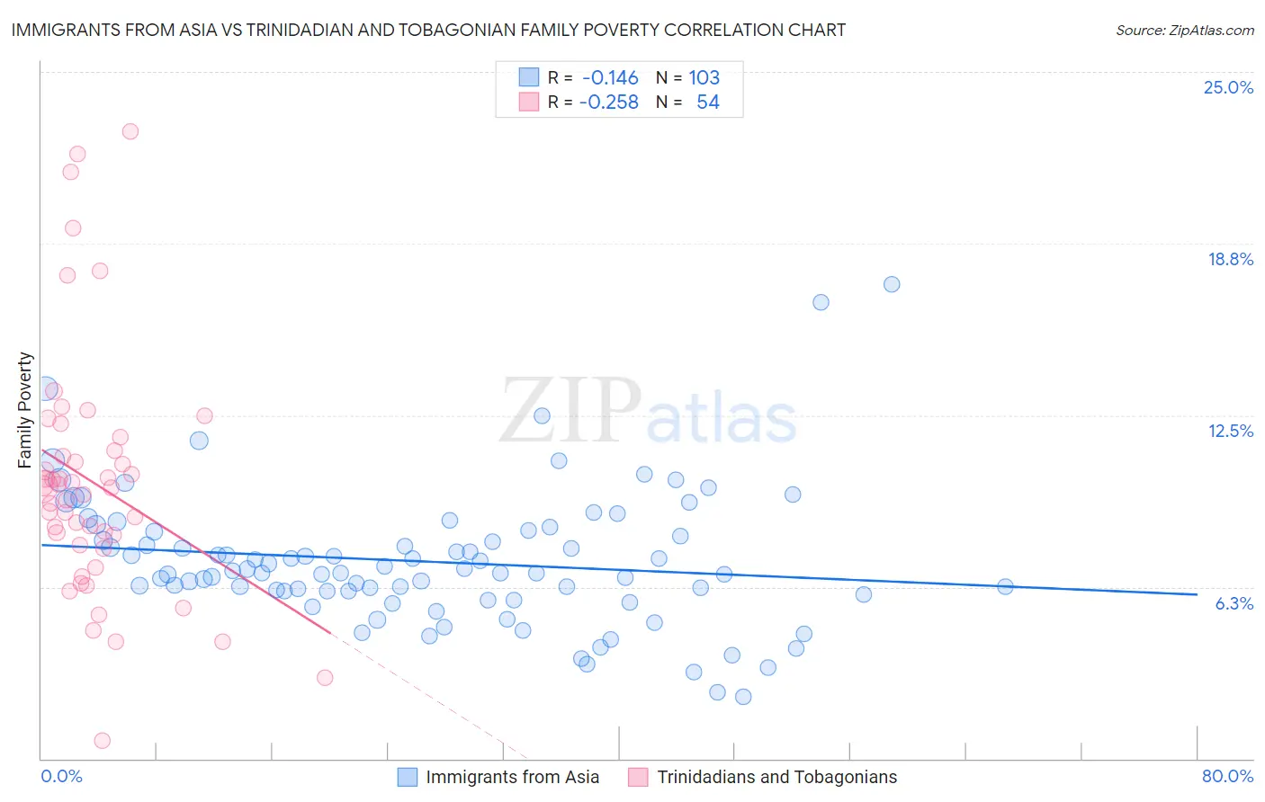 Immigrants from Asia vs Trinidadian and Tobagonian Family Poverty