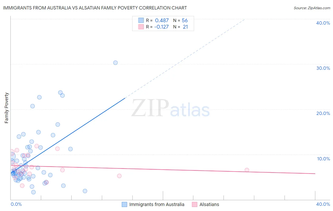 Immigrants from Australia vs Alsatian Family Poverty