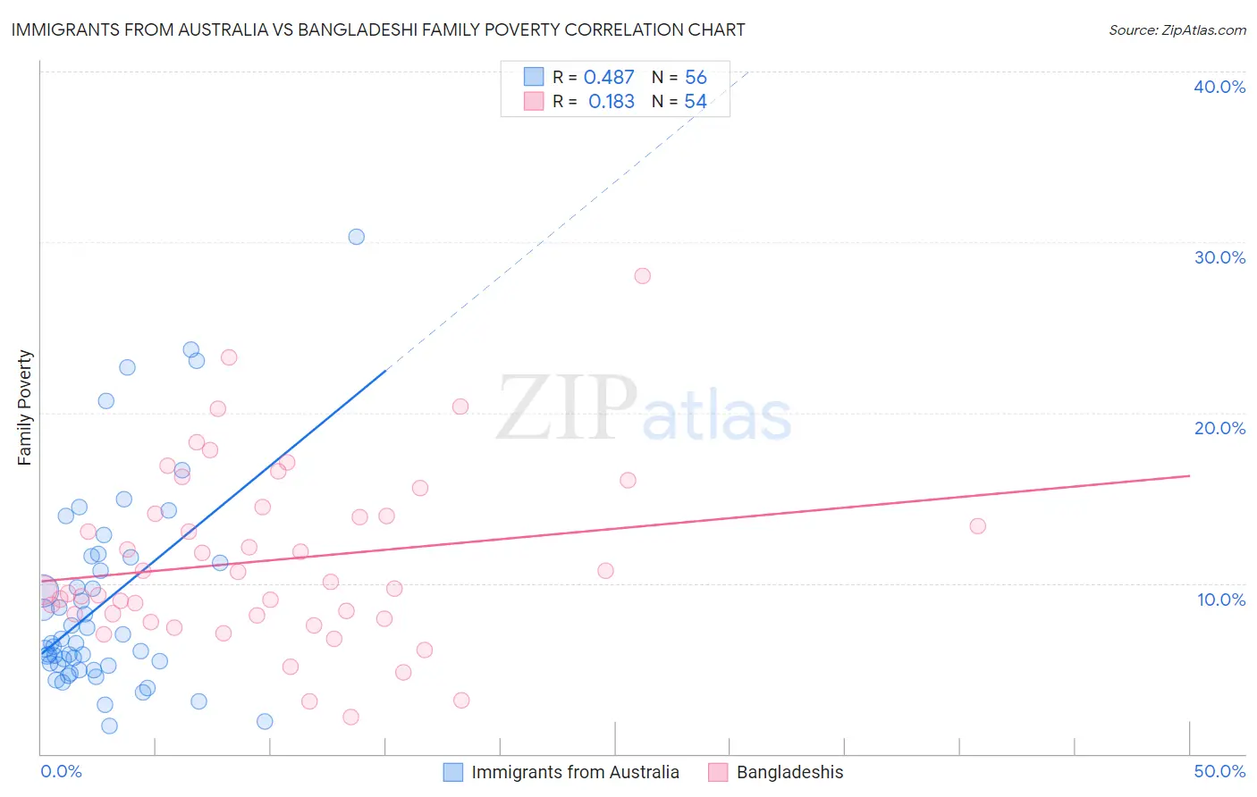 Immigrants from Australia vs Bangladeshi Family Poverty