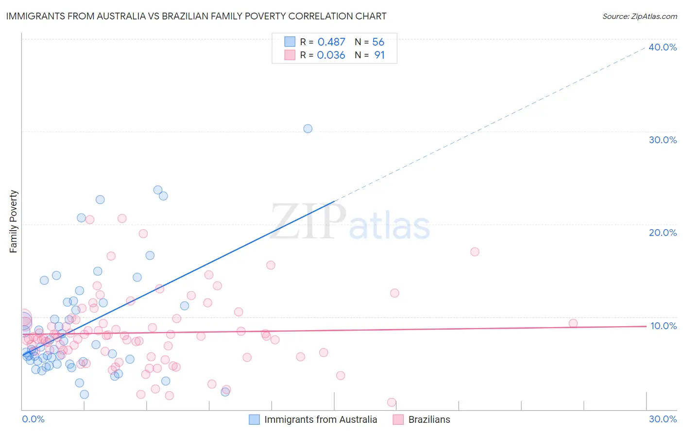 Immigrants from Australia vs Brazilian Family Poverty