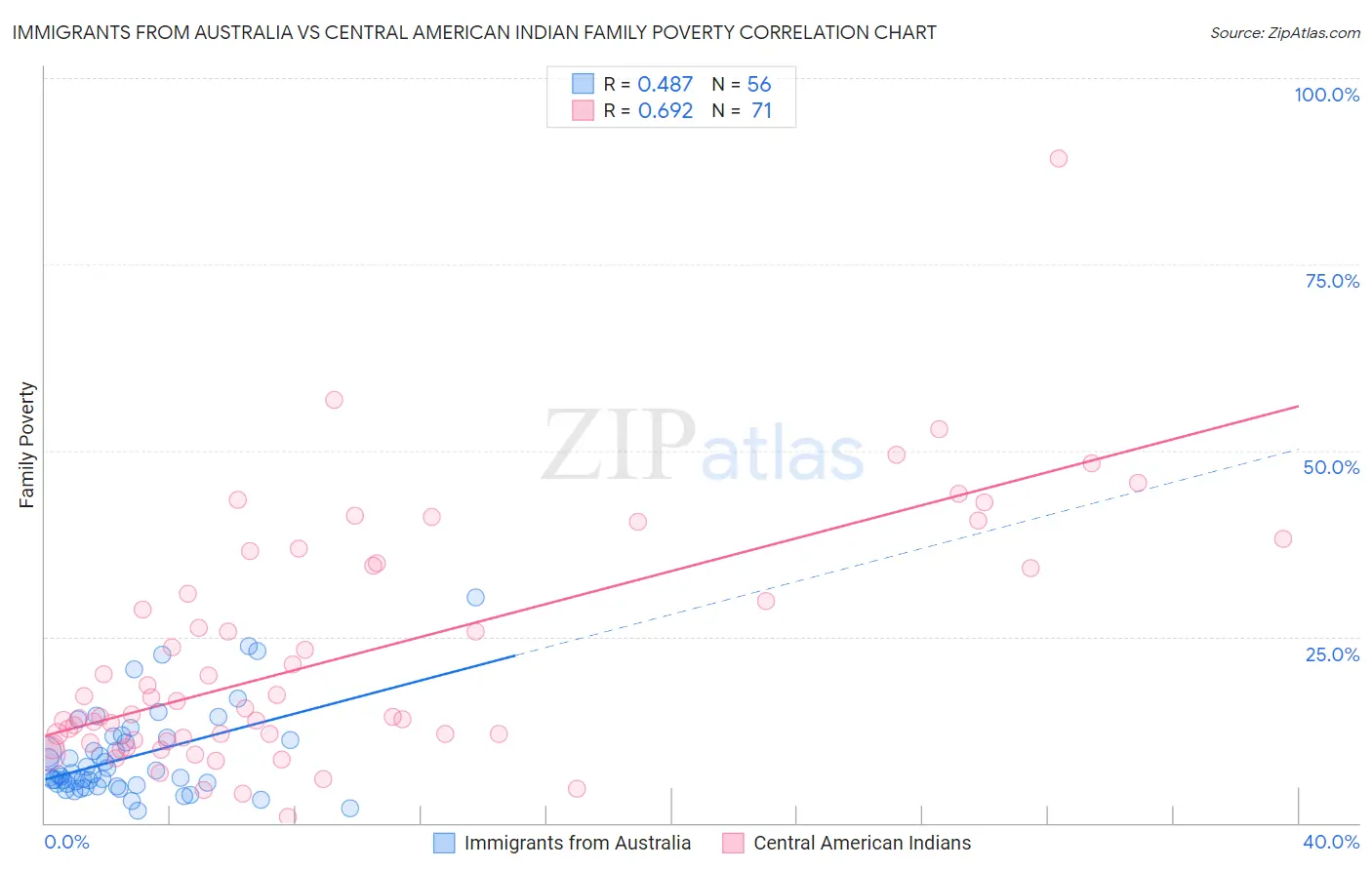 Immigrants from Australia vs Central American Indian Family Poverty