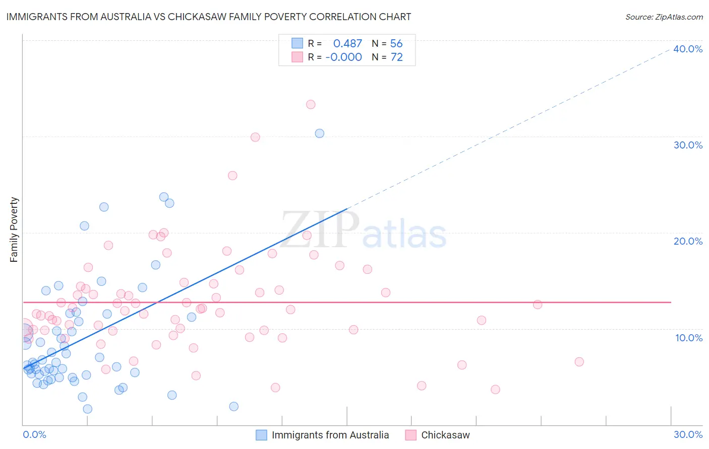 Immigrants from Australia vs Chickasaw Family Poverty