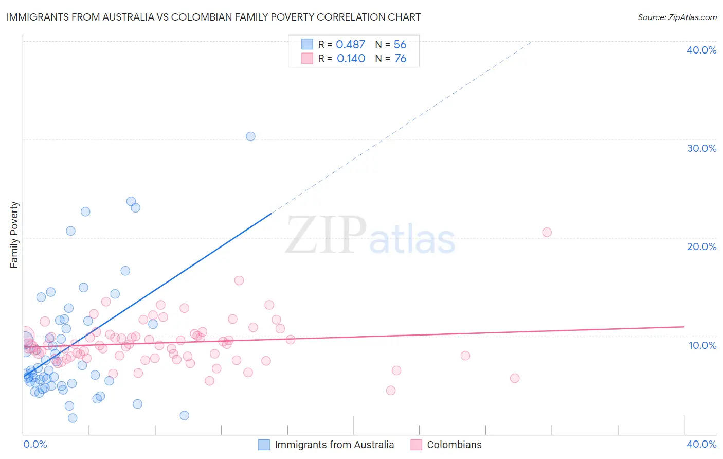 Immigrants from Australia vs Colombian Family Poverty