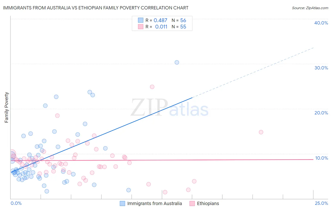 Immigrants from Australia vs Ethiopian Family Poverty