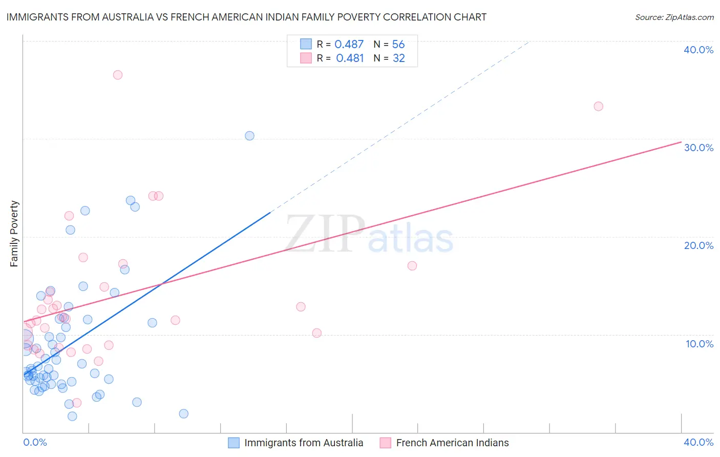 Immigrants from Australia vs French American Indian Family Poverty