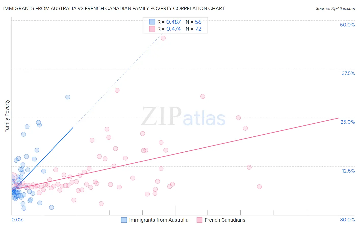 Immigrants from Australia vs French Canadian Family Poverty