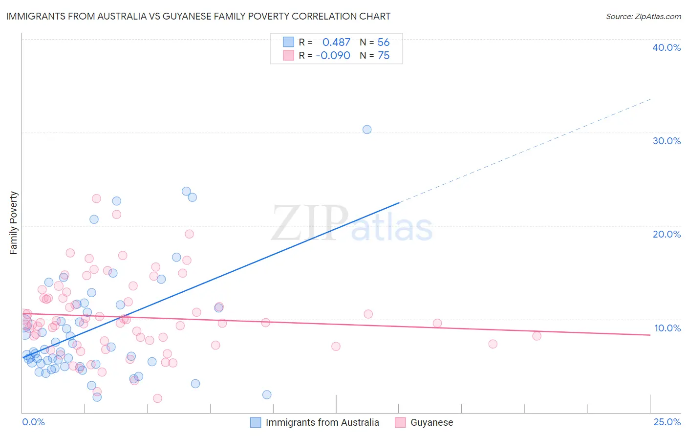 Immigrants from Australia vs Guyanese Family Poverty