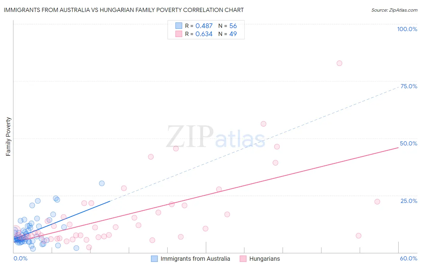 Immigrants from Australia vs Hungarian Family Poverty