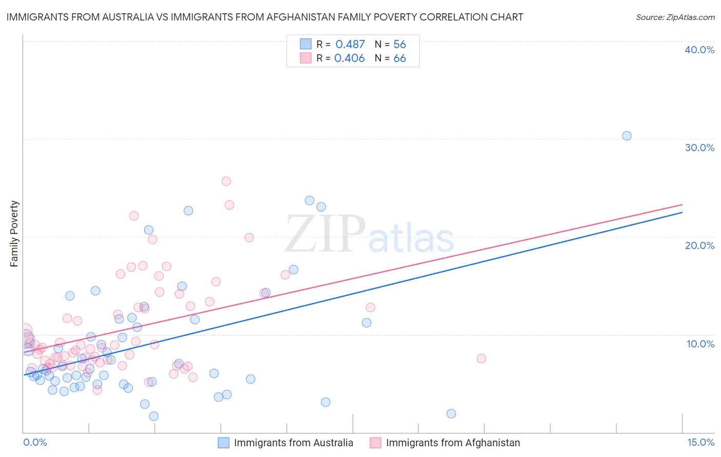 Immigrants from Australia vs Immigrants from Afghanistan Family Poverty