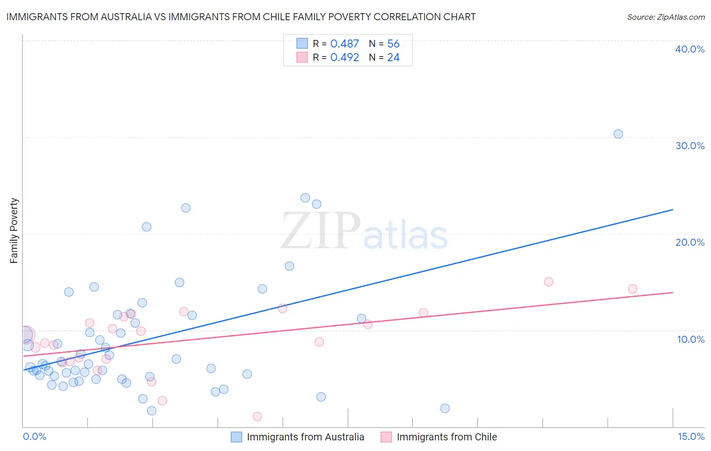 Immigrants from Australia vs Immigrants from Chile Family Poverty