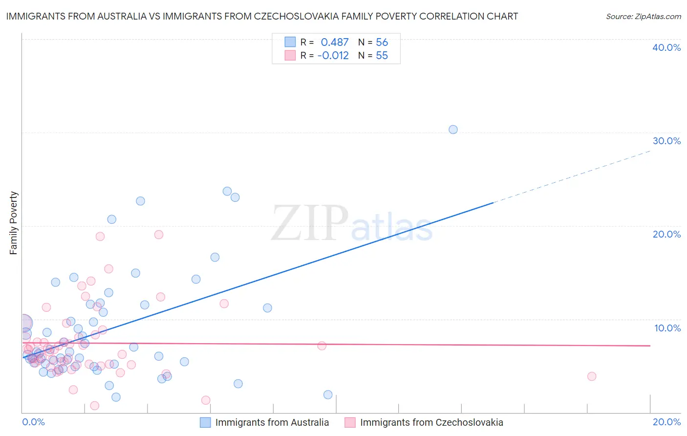 Immigrants from Australia vs Immigrants from Czechoslovakia Family Poverty