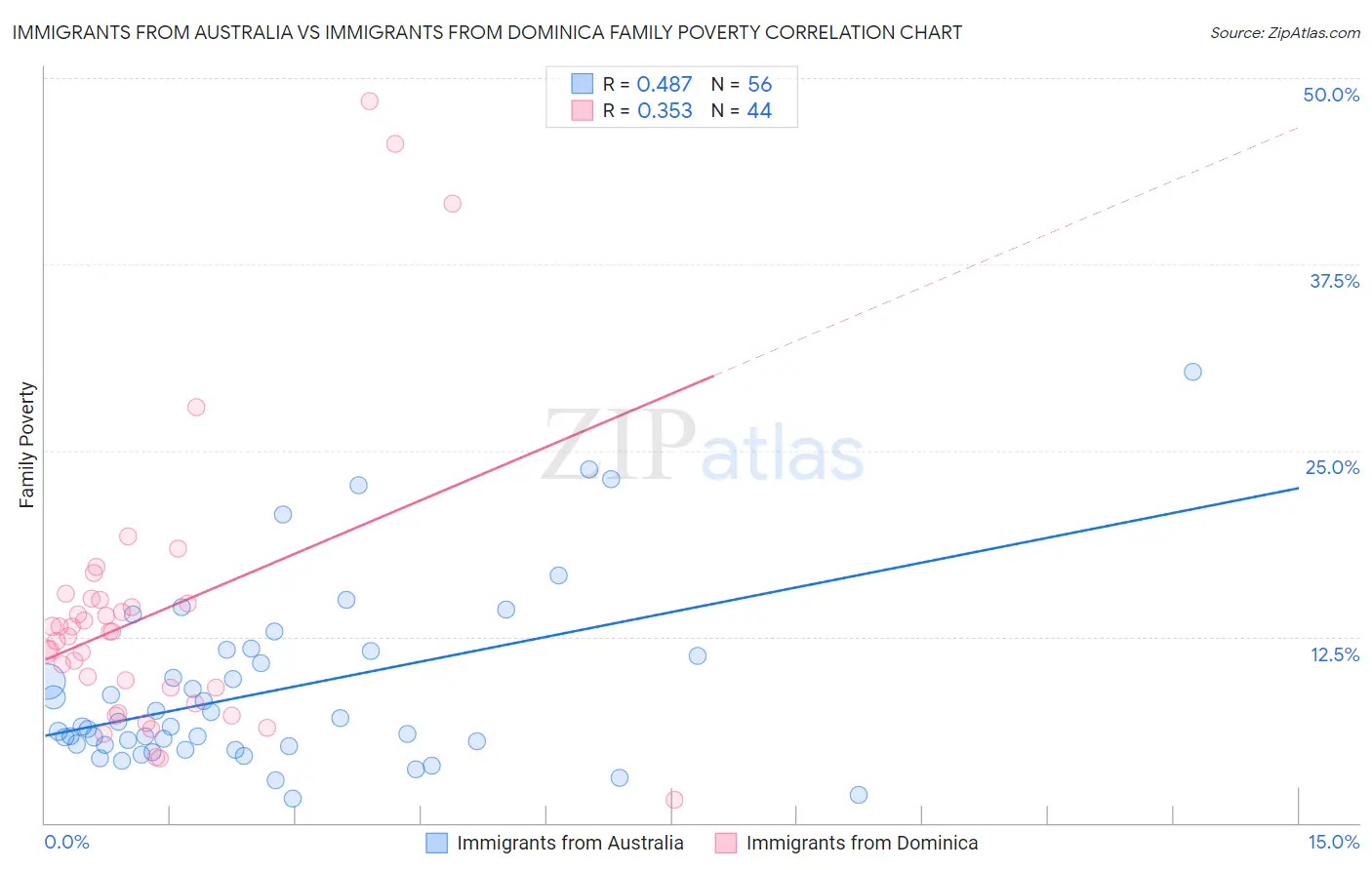 Immigrants from Australia vs Immigrants from Dominica Family Poverty