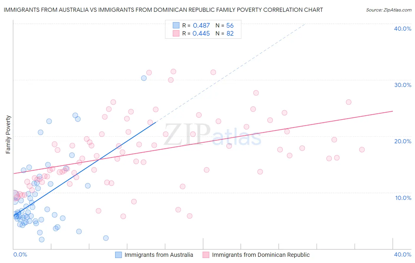 Immigrants from Australia vs Immigrants from Dominican Republic Family Poverty