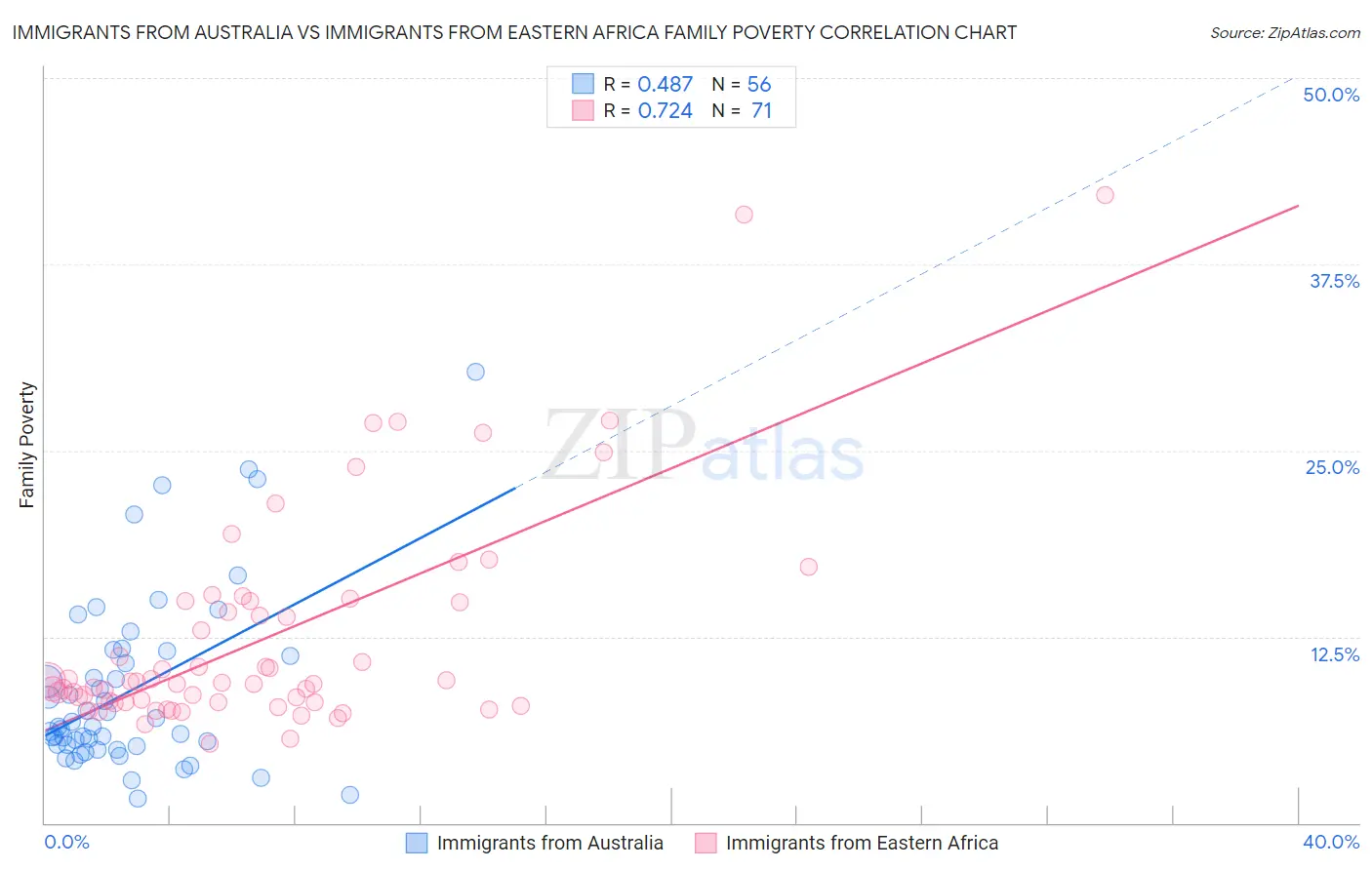 Immigrants from Australia vs Immigrants from Eastern Africa Family Poverty