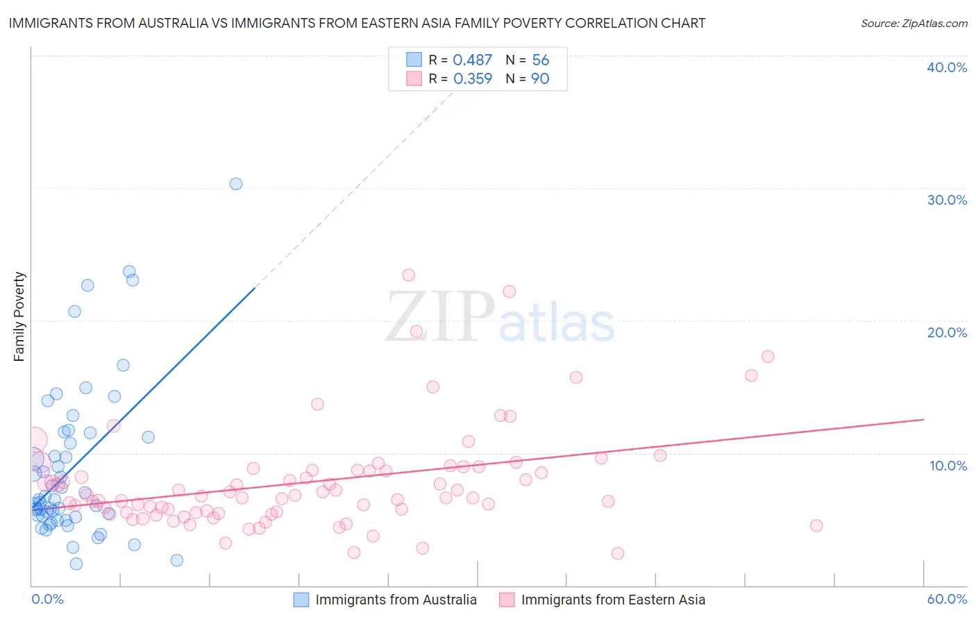 Immigrants from Australia vs Immigrants from Eastern Asia Family Poverty