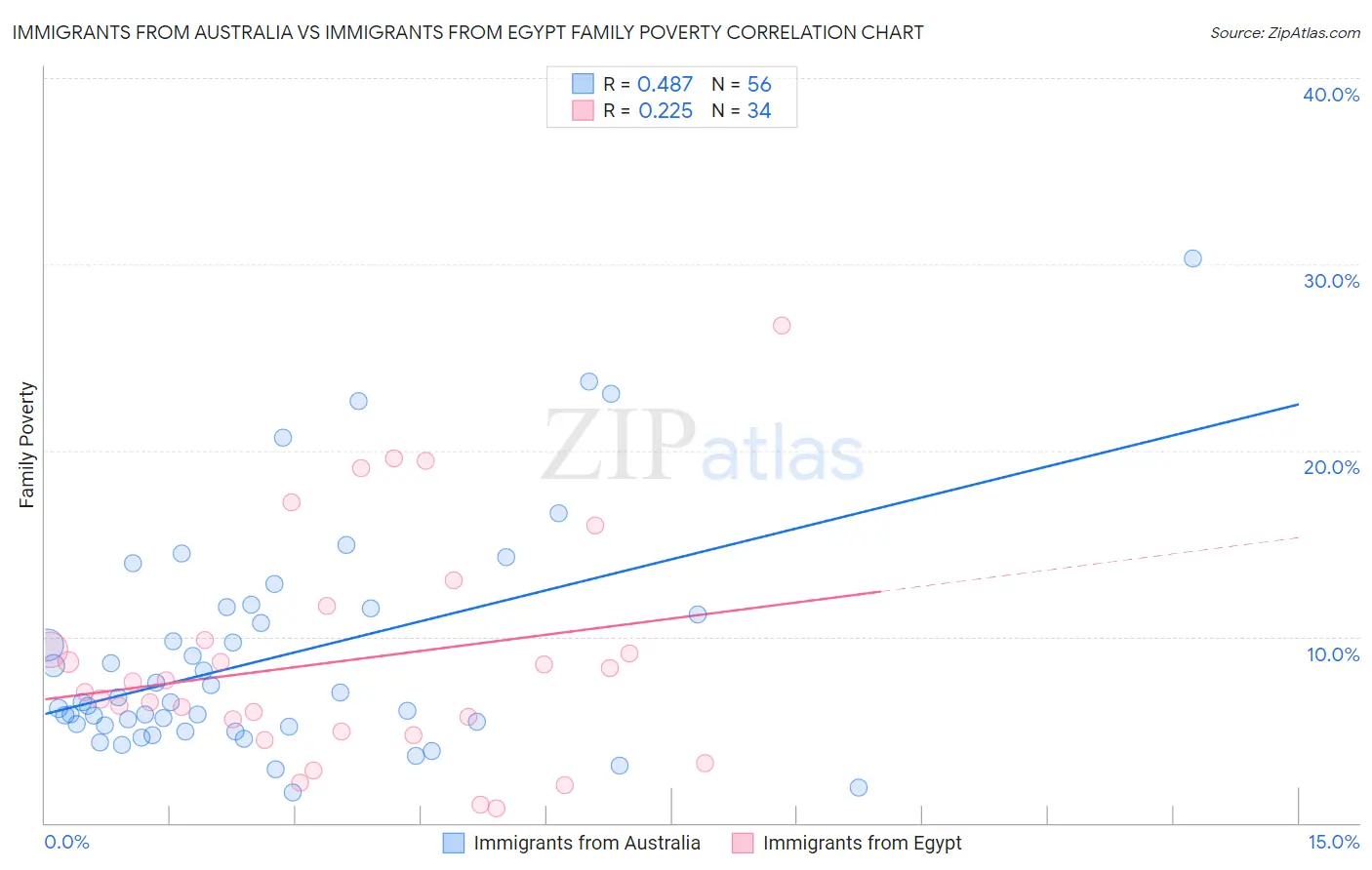 Immigrants from Australia vs Immigrants from Egypt Family Poverty