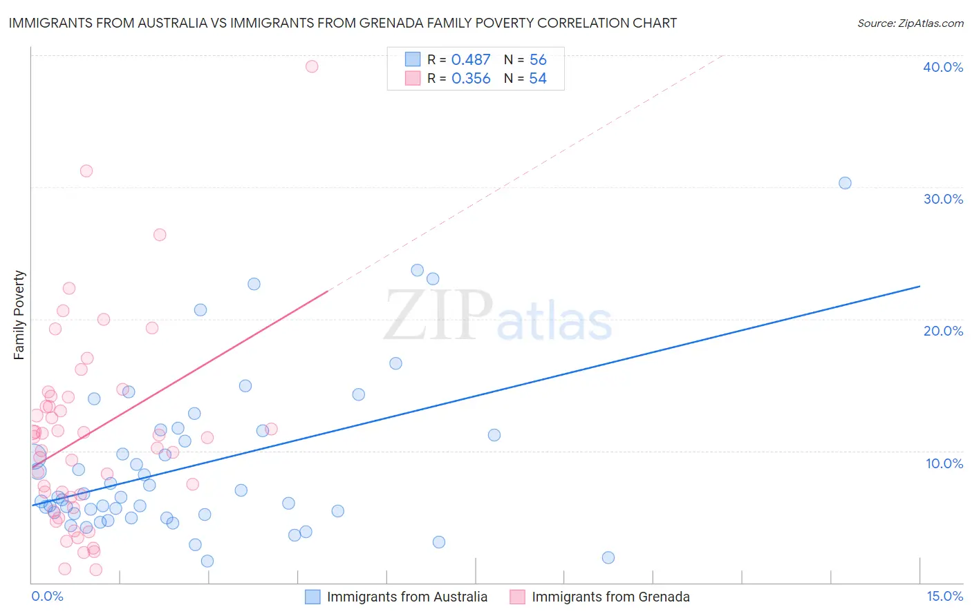 Immigrants from Australia vs Immigrants from Grenada Family Poverty