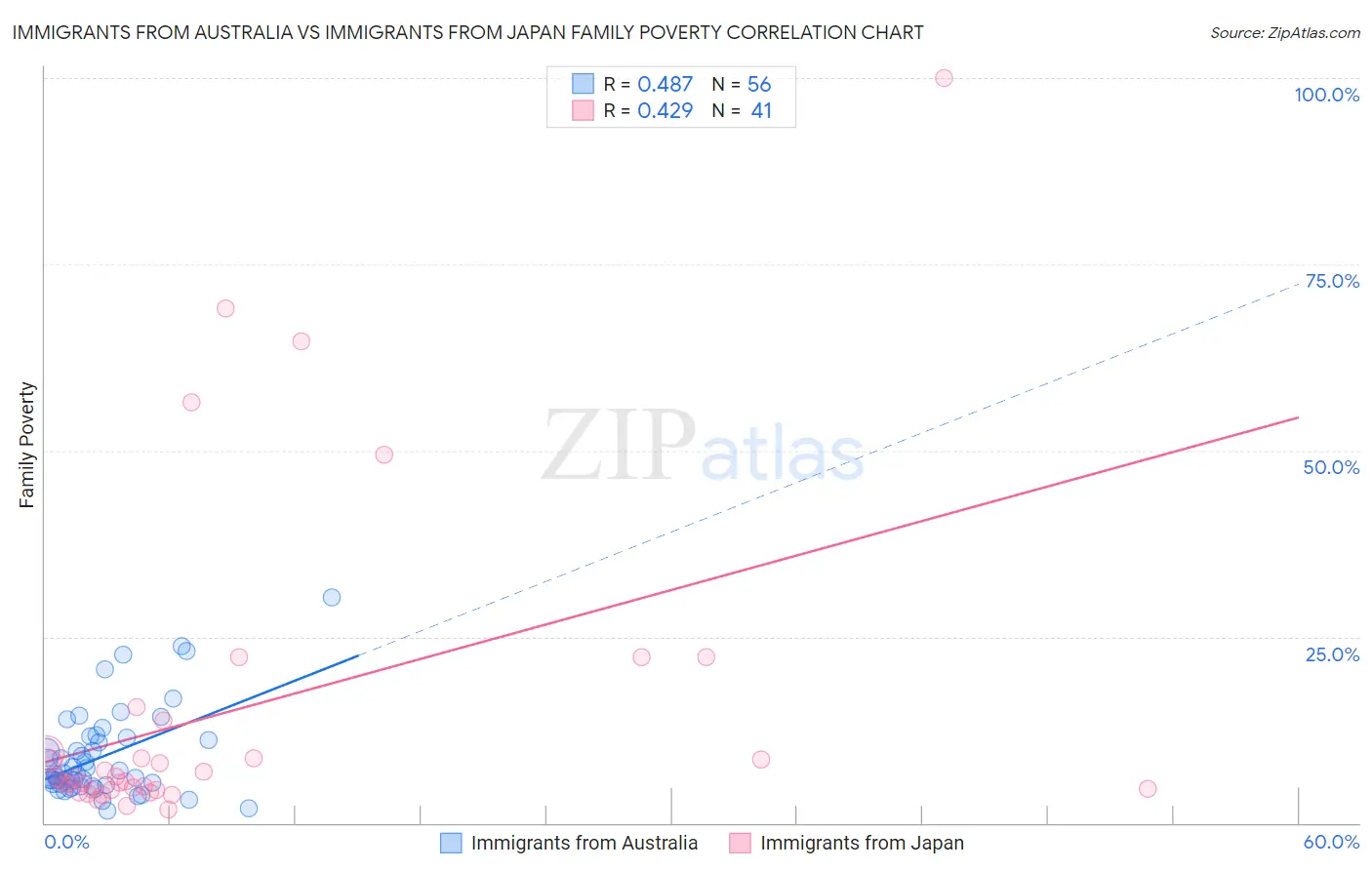 Immigrants from Australia vs Immigrants from Japan Family Poverty