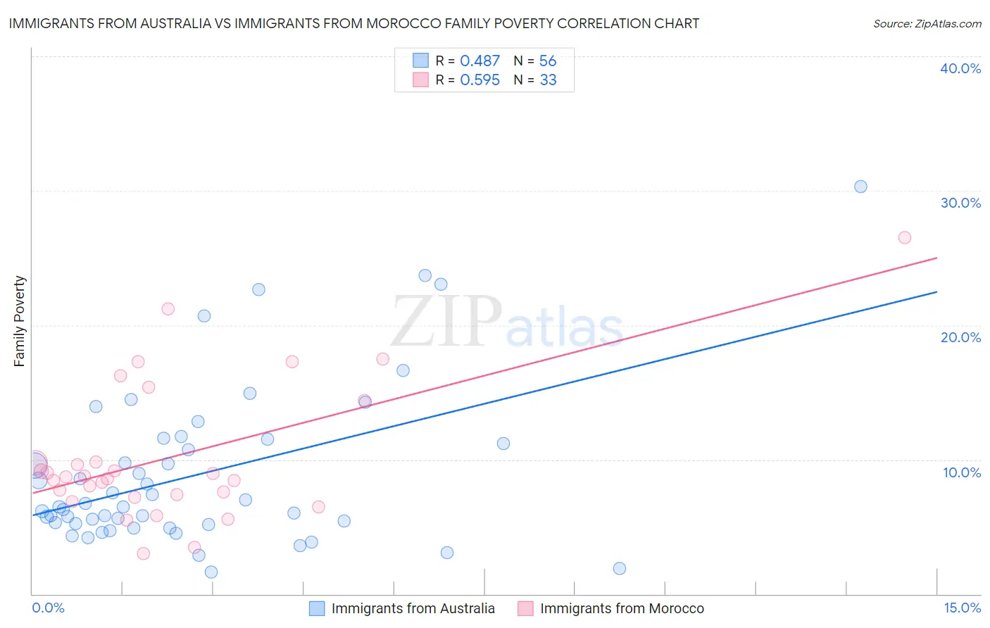 Immigrants from Australia vs Immigrants from Morocco Family Poverty