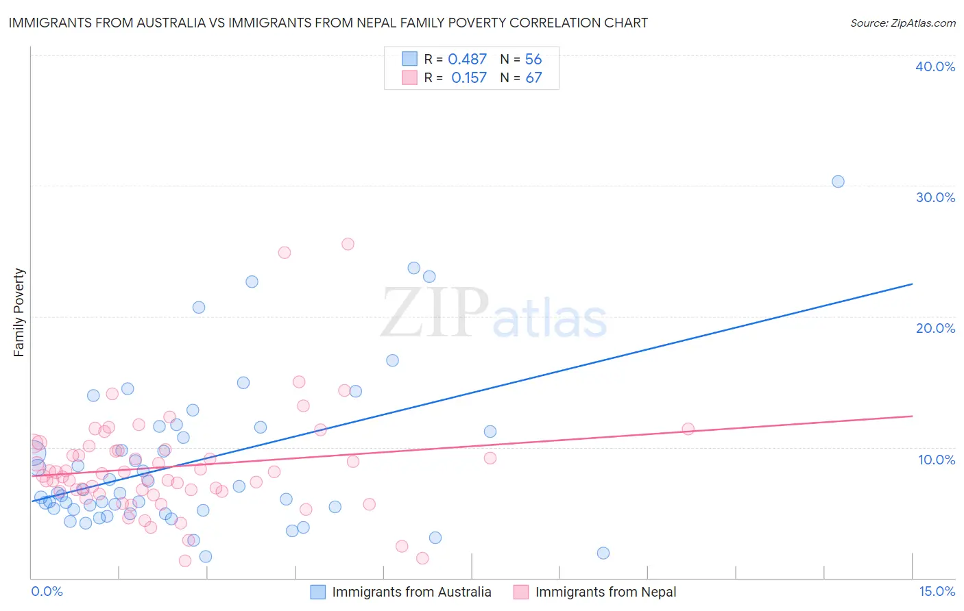 Immigrants from Australia vs Immigrants from Nepal Family Poverty