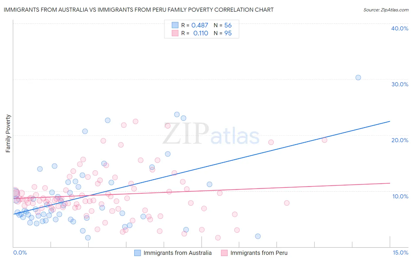 Immigrants from Australia vs Immigrants from Peru Family Poverty